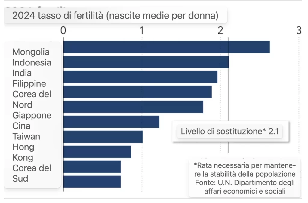 tassi di fertilita asia